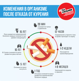 Изменения в организме после отказа от курения
