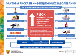 Факторы риска развития хронических неинфекционных заболеваний