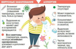 Как отличить вирусные заболевания от аллергии?