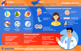 Какими могут быть типичные аллергены и аллергические реакции? Какими могут быть типичные аллергены и аллергические реакции?