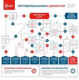 Противопоказания к сдаче крови